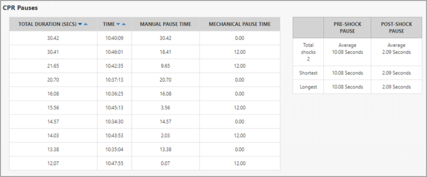 The CPR Pauses section displays the duration of time of the top ten longest CPR pauses in the case.